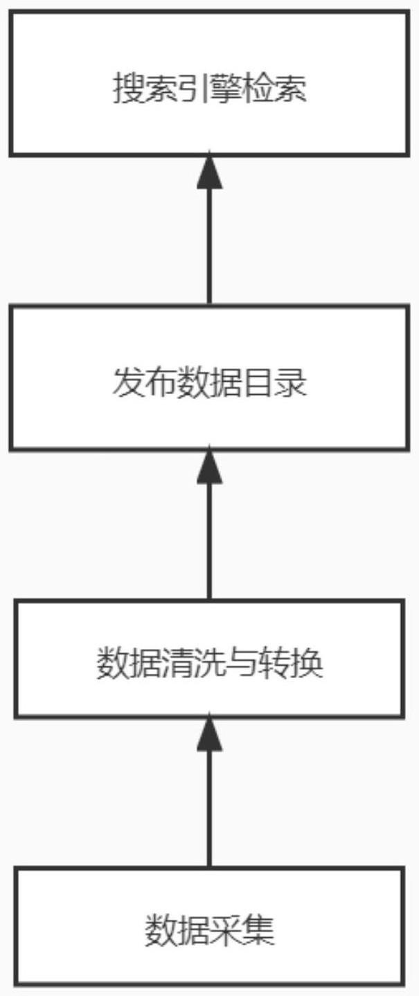 一种面对天基数据基于一体化ETL的大数据融合系统及方法与流程