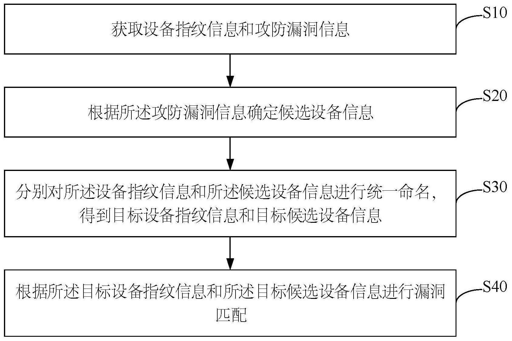 漏洞匹配方法、装置、设备及存储介质与流程