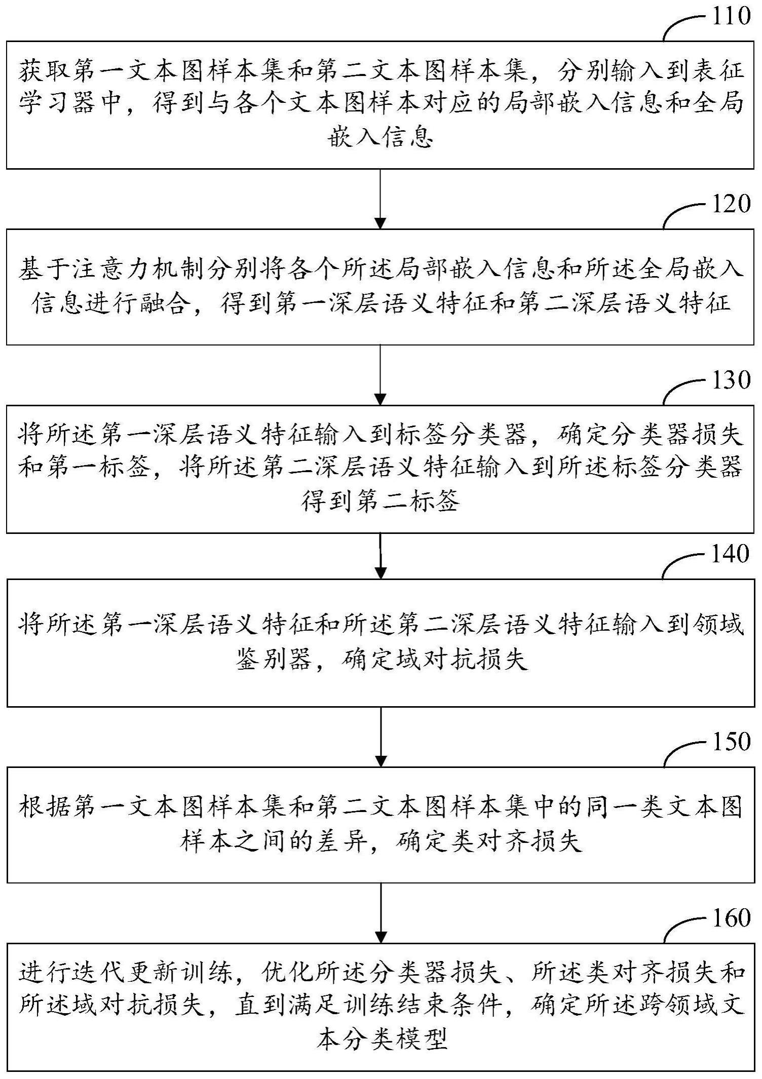 跨领域文本分类模型的训练方法、分类方法和装置与流程