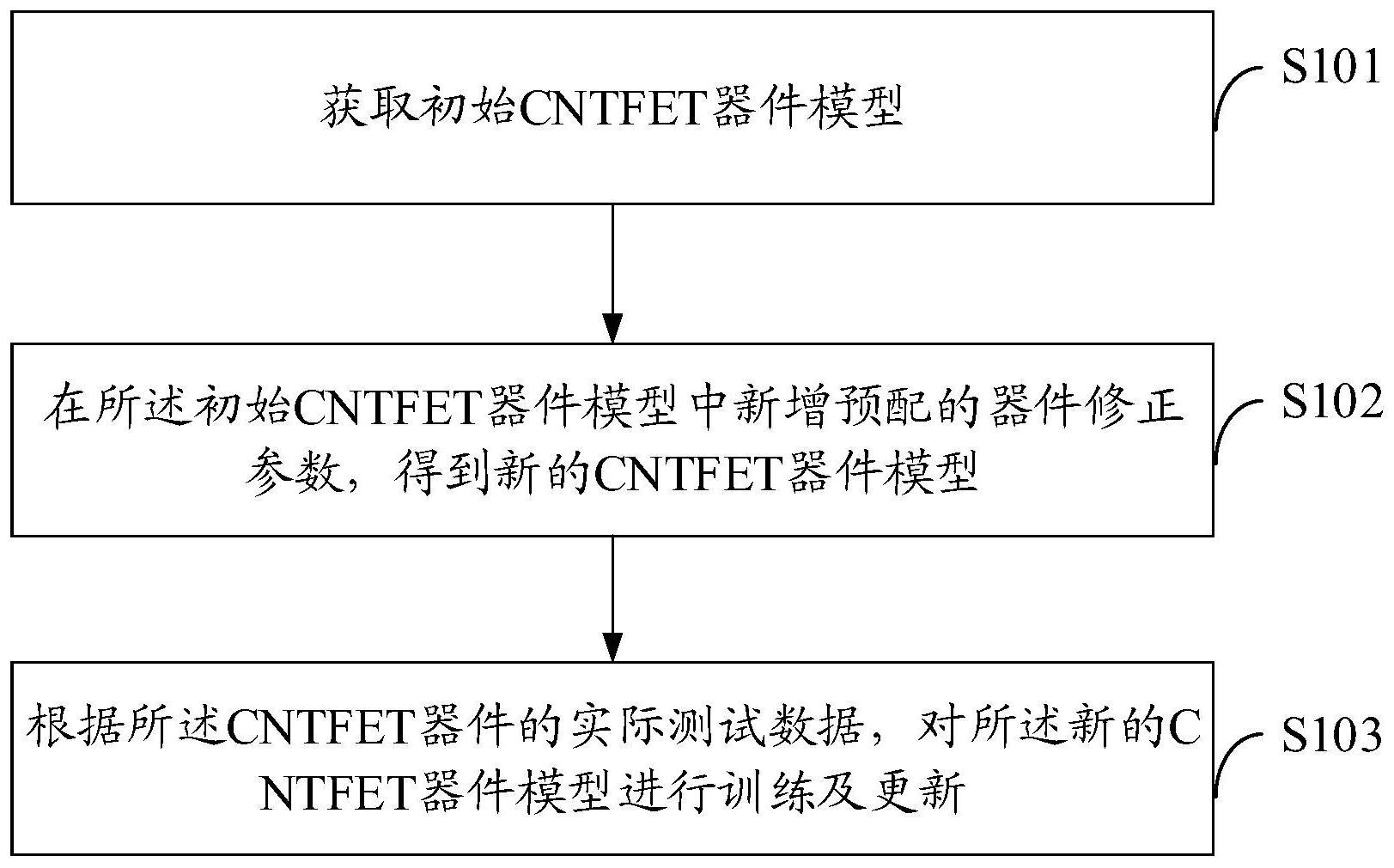 CNTFET器件模型构建方法、装置、终端设备及介质