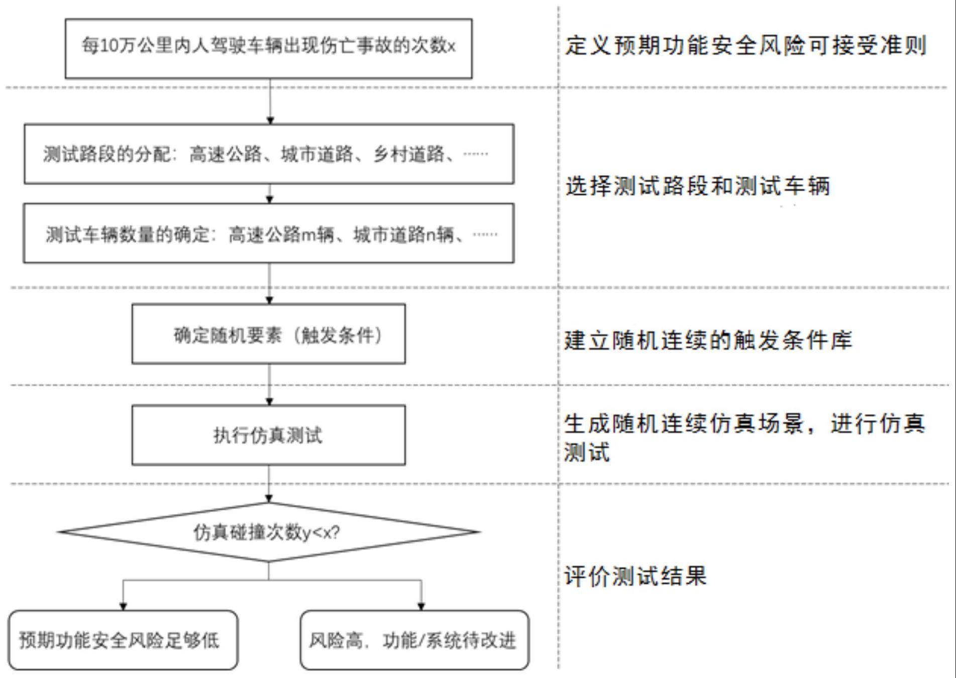 一种基于随机连续仿真场景的预期功能安全验证方法与流程