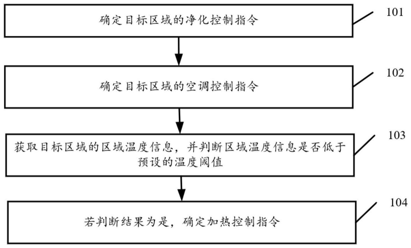 基于空调的空气净化方法及装置与流程