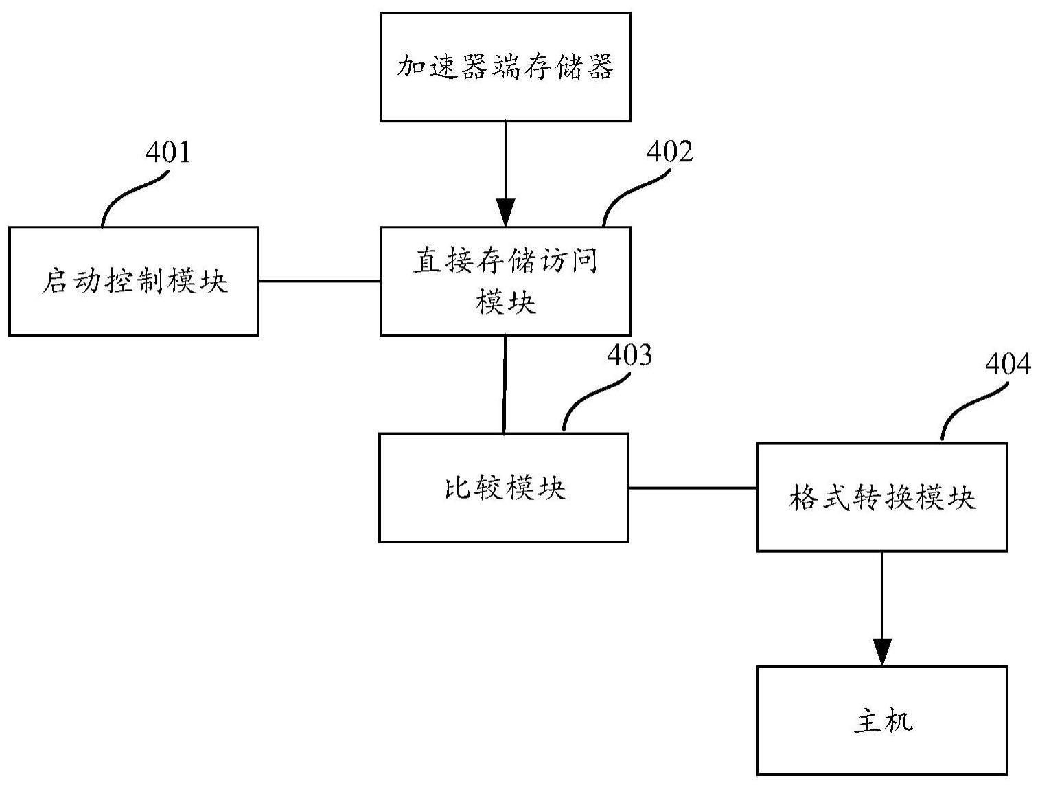 用于目标检测的后处理加速装置及方法、数据处理系统与流程