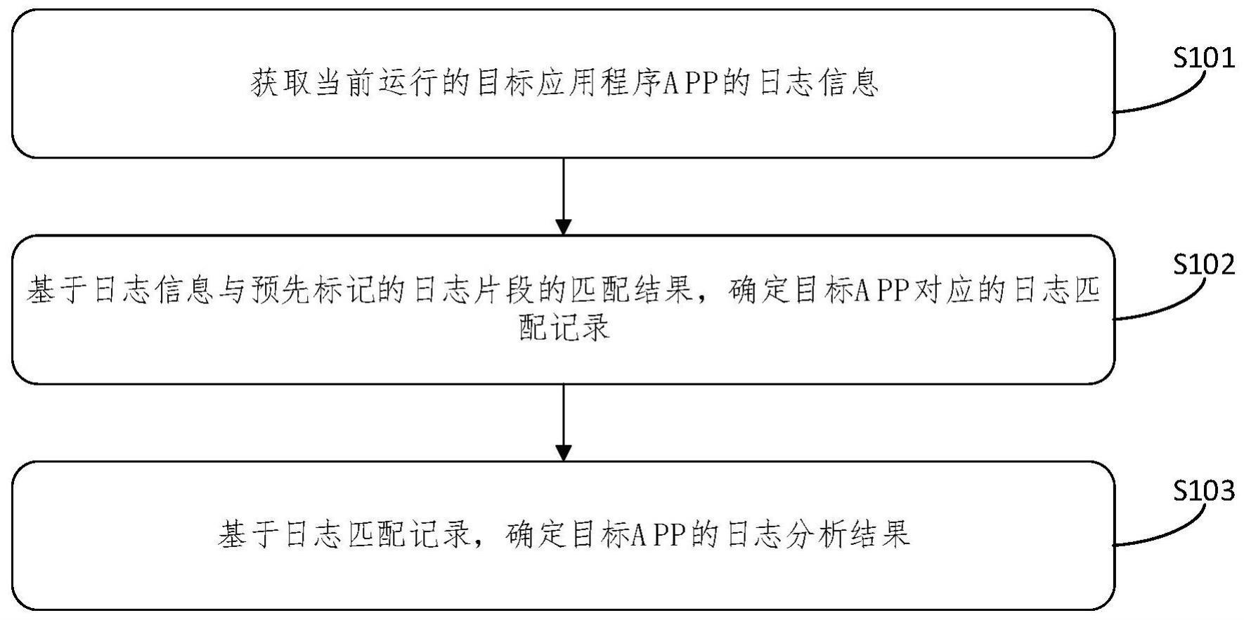 一种日志分析方法、装置、设备以及存储介质与流程