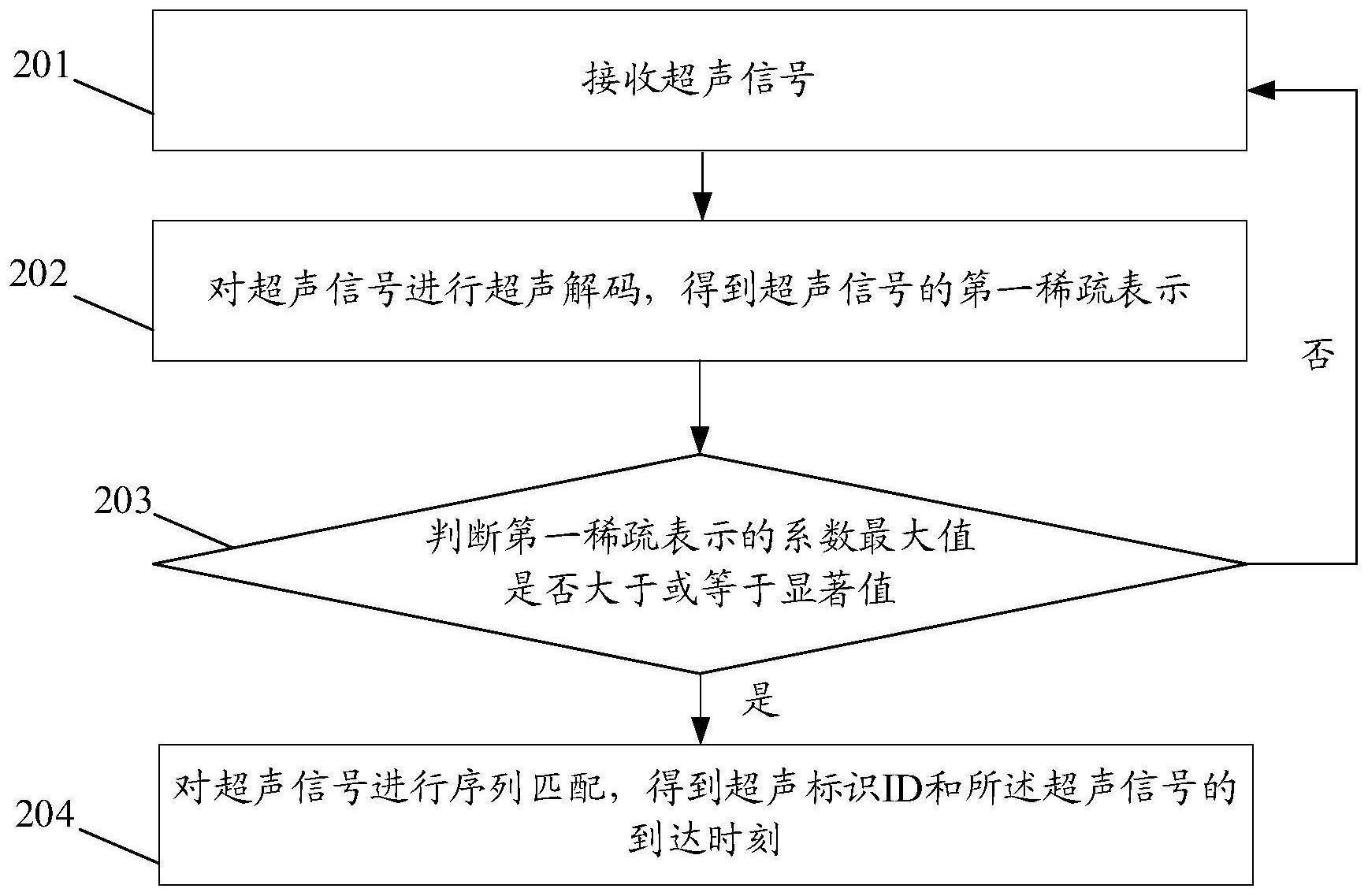 一种超声信号的处理方法、装置和接收端设备与流程