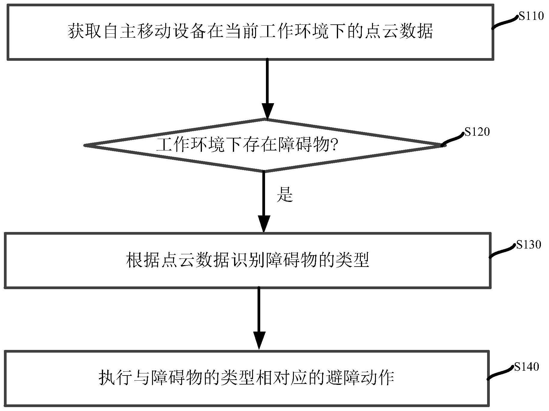 自主移动设备及其控制方法和装置以及存储介质与流程