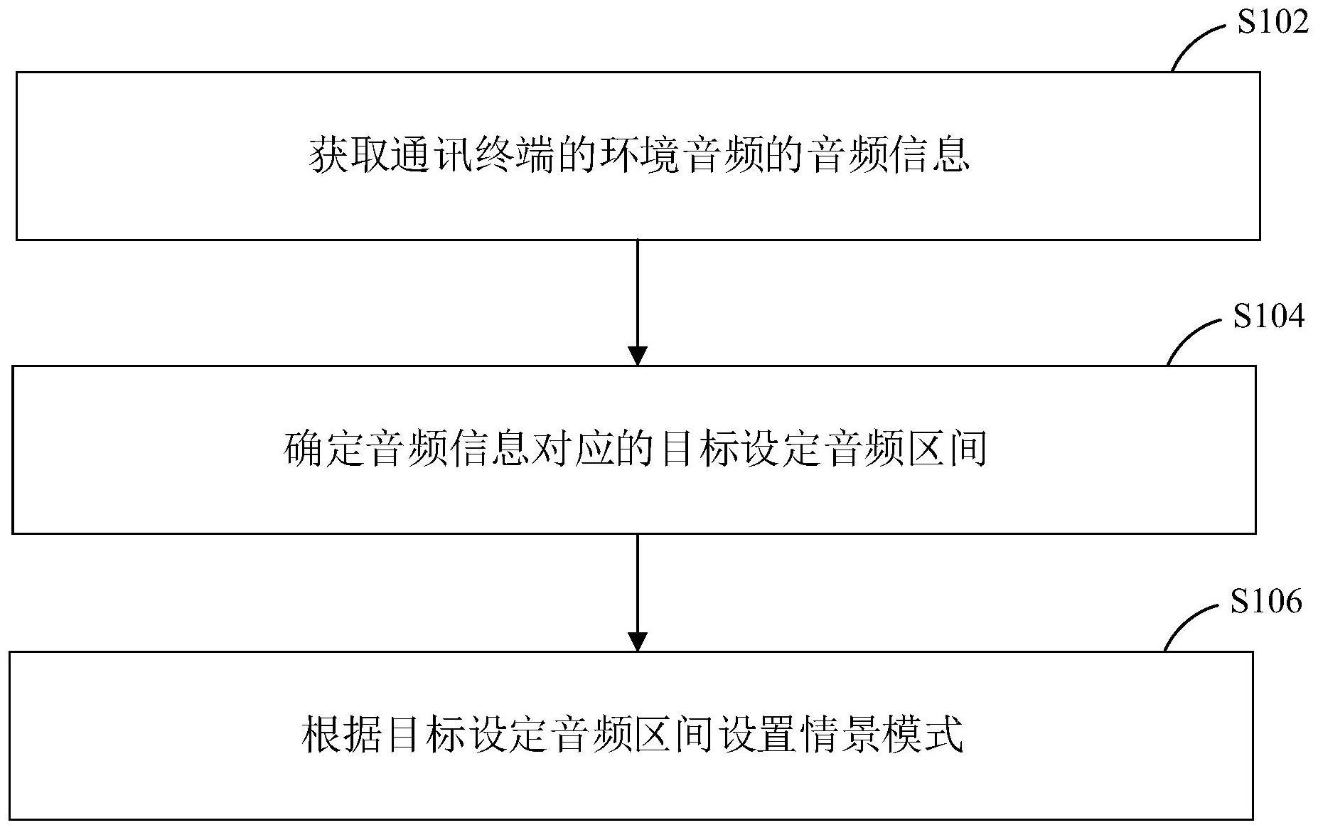 通讯终端及其情景模式的设置方法以及设置装置与流程