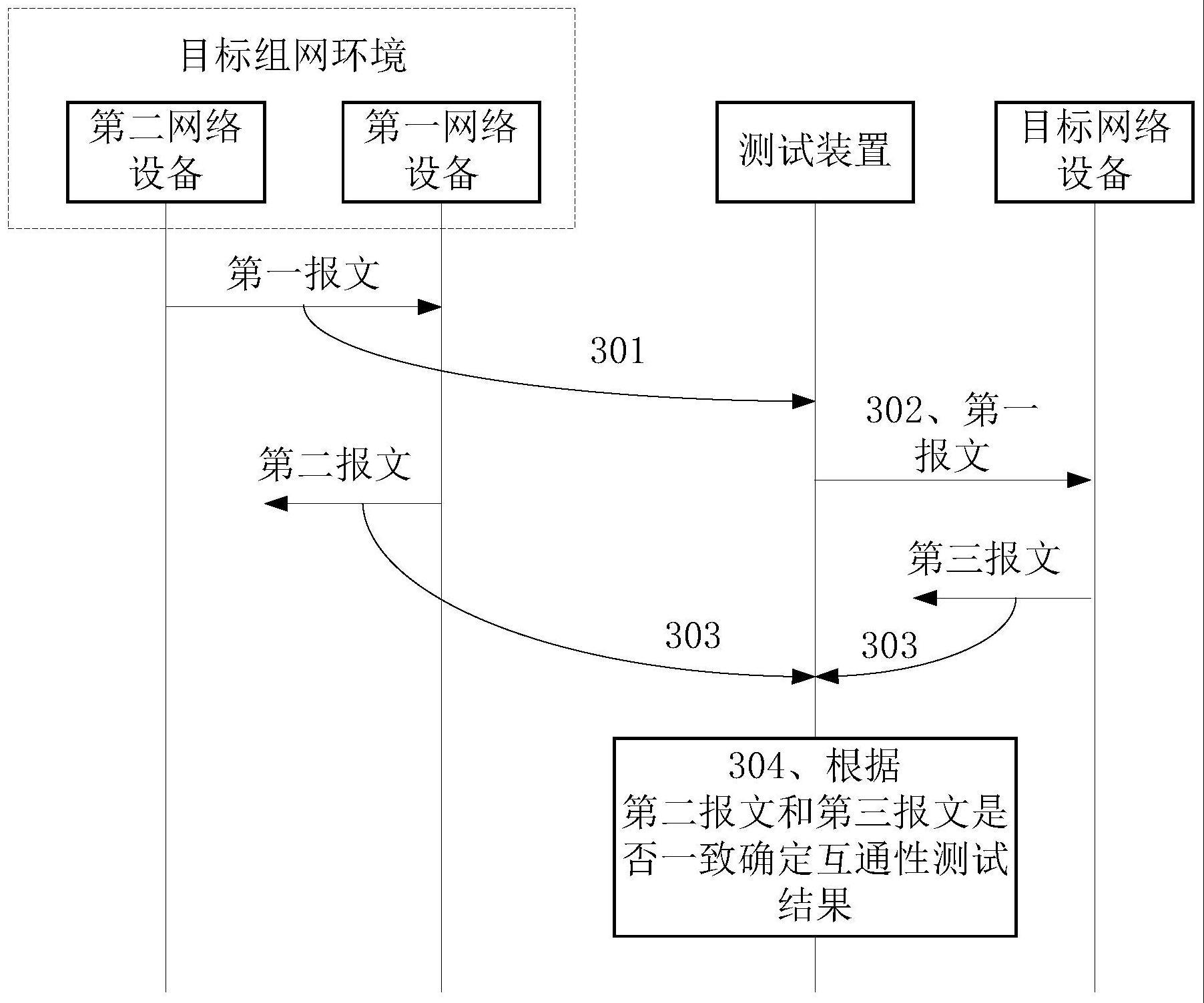 一种网络设备互通性测试方法及装置与流程