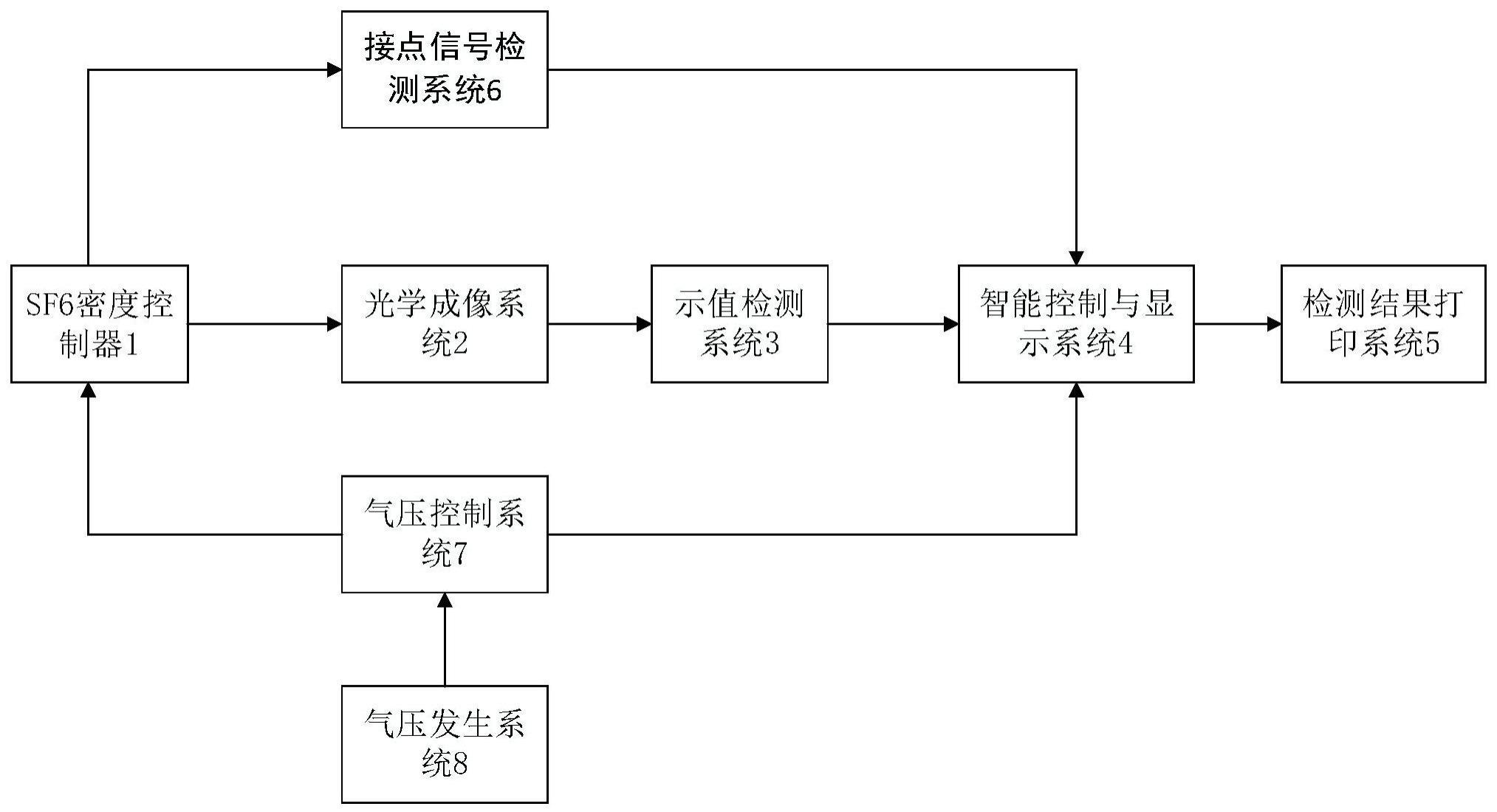 一种SF6密度控制器的智能检测系统及其方法与流程