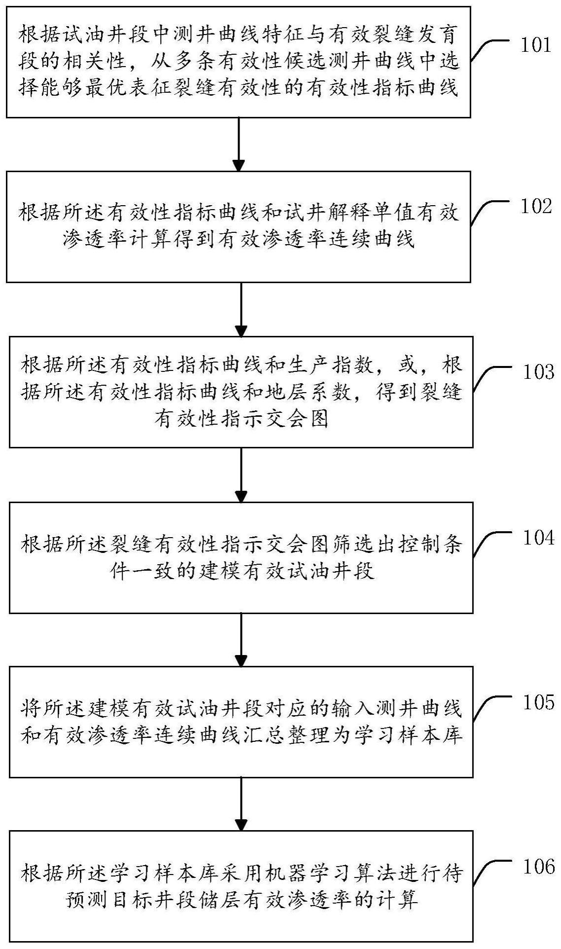 变质岩潜山裂缝型储层渗透率计算方法及相关装置与流程