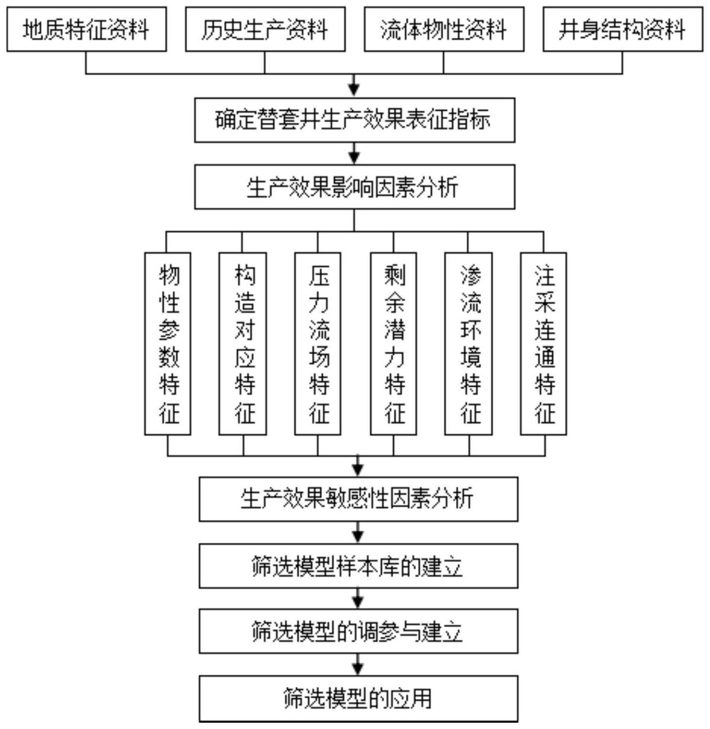 基于数据驱动的替套井筛选方法与流程