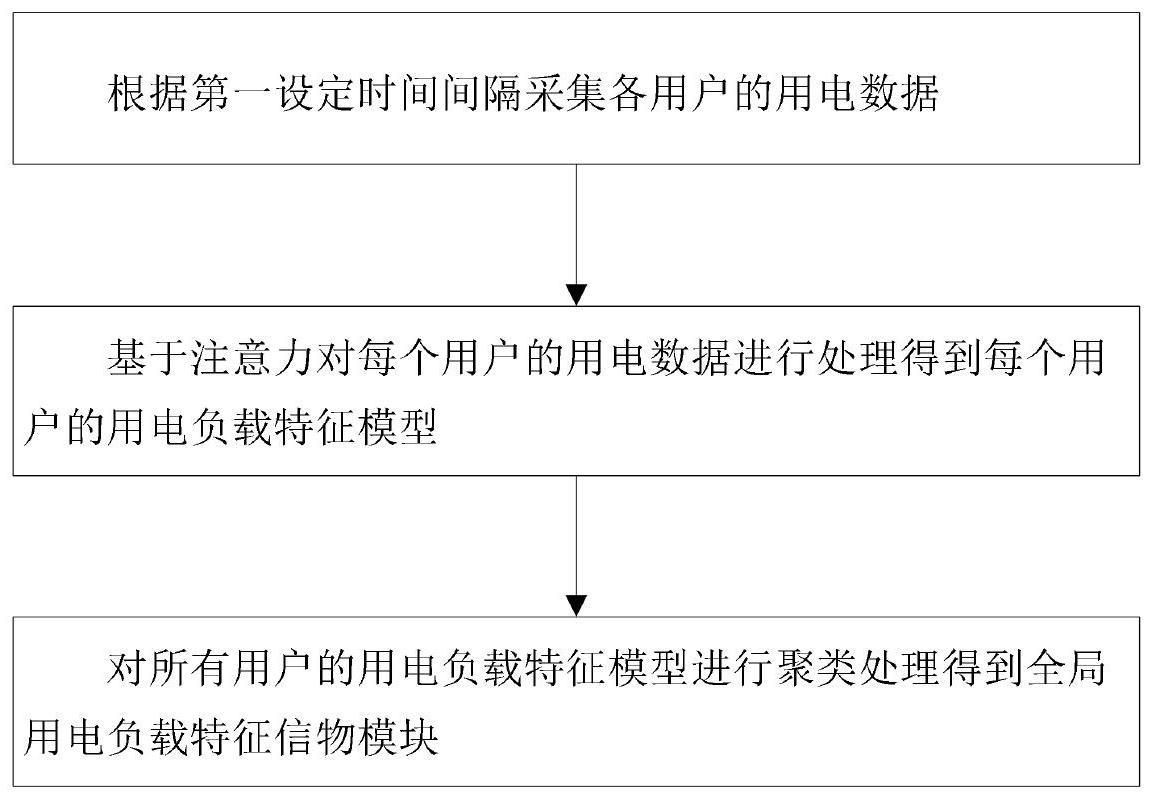 基于注意力的用电负载特征信物模型的构建方法及装置