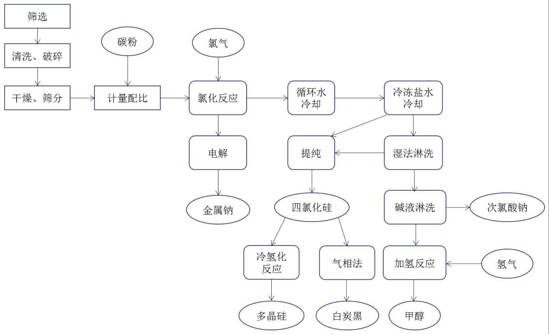 一种废旧玻璃生产四氯化硅的综合利用方法及装置与流程