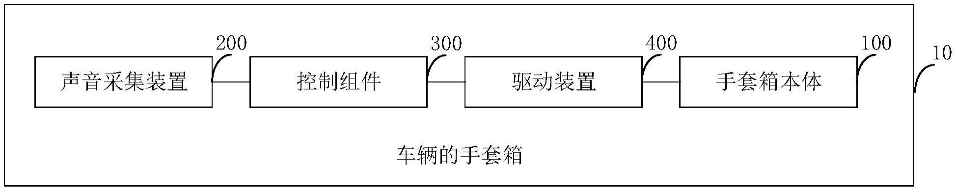 车辆的手套箱及车辆的制作方法