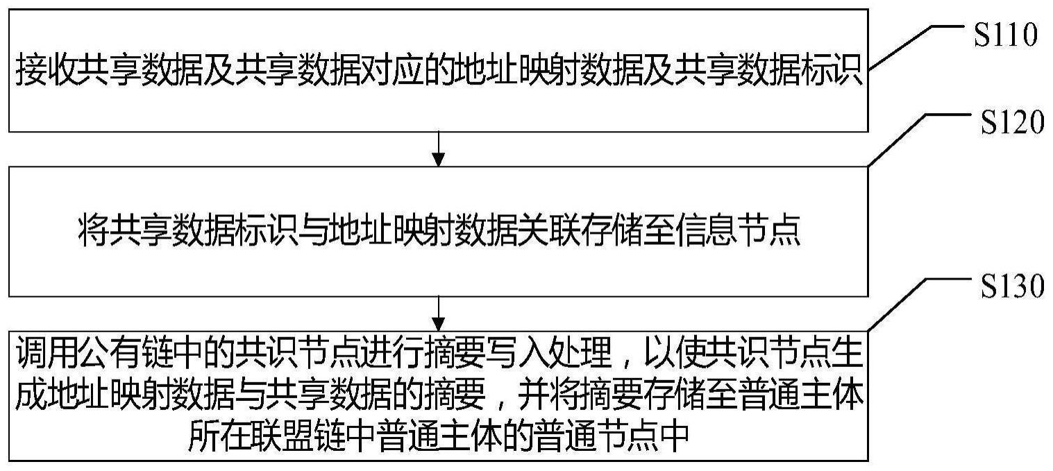 基于区块链网络的数据共享方法及相关装置与流程