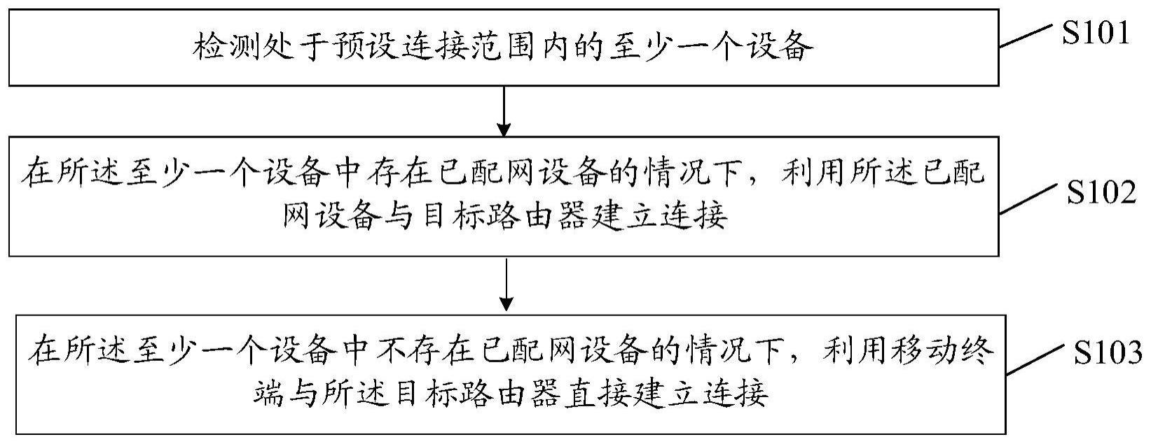 设备入网方法及装置、电子设备、存储介质与流程