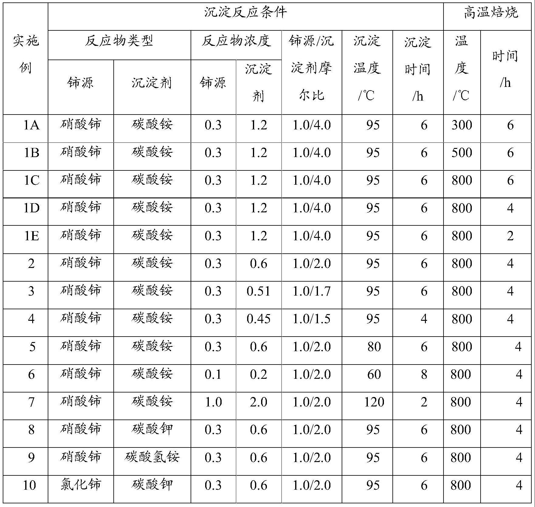 一种合成氧化铈的方法及一种化学机械抛光液与流程