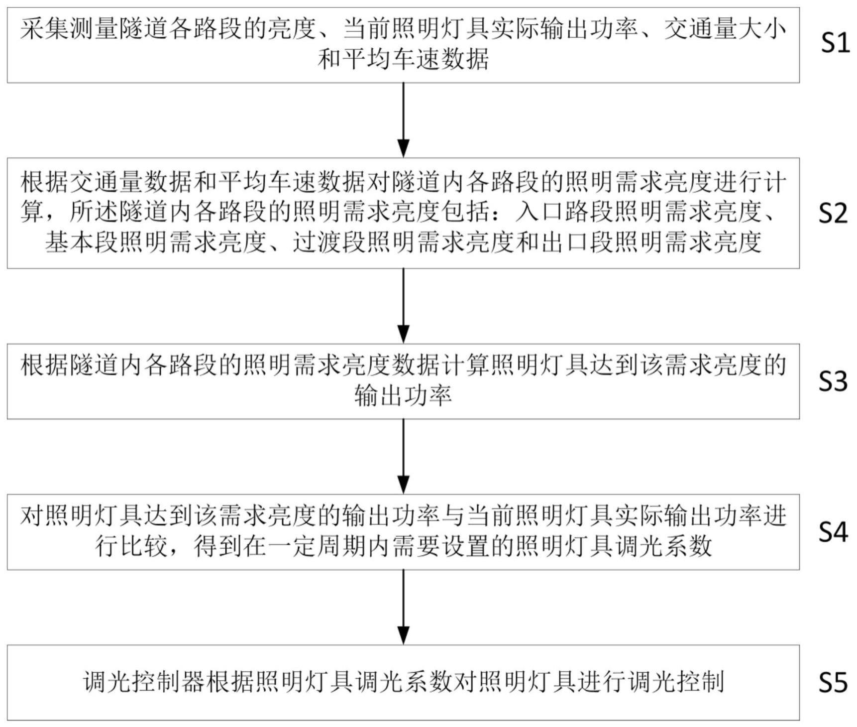 一种考虑交通状况和不同路段的隧道调光控制方法及系统与流程