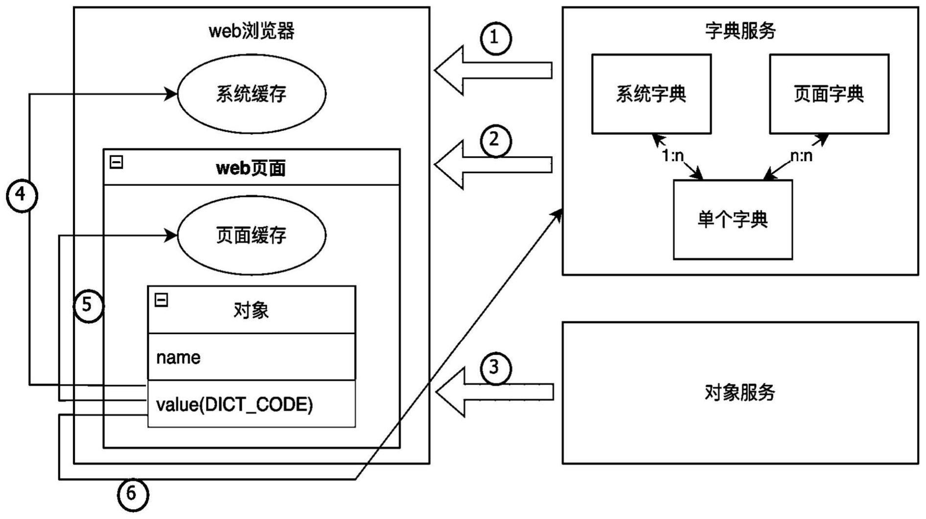 一种基于web缓存的字典数据翻译方法与装置与流程