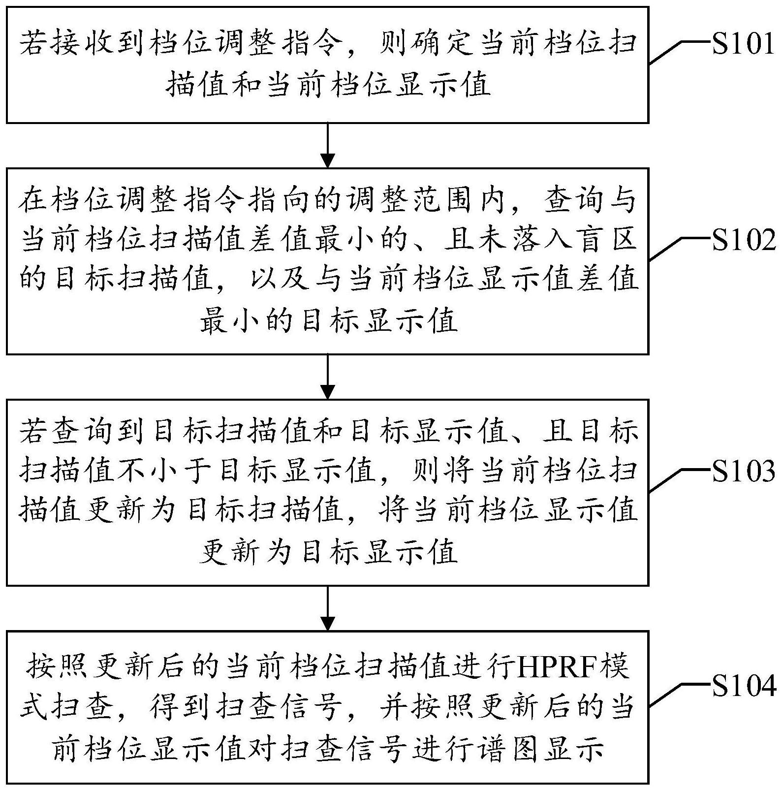 一种谱图显示方法、装置、设备及存储介质与流程