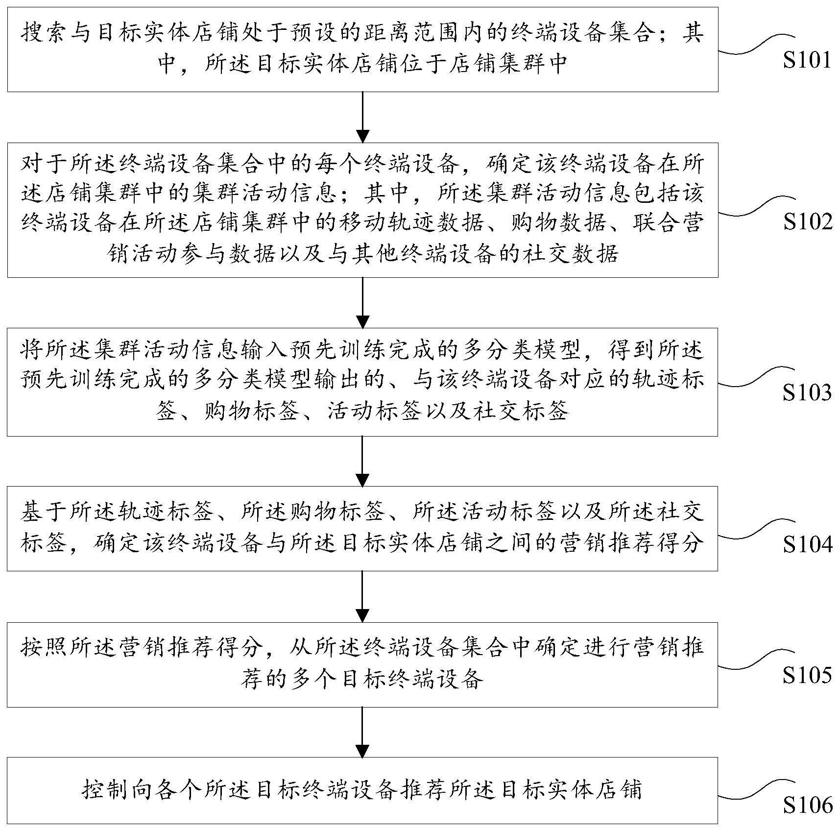 实体店铺营销推荐方法、装置、电子设备及存储介质与流程