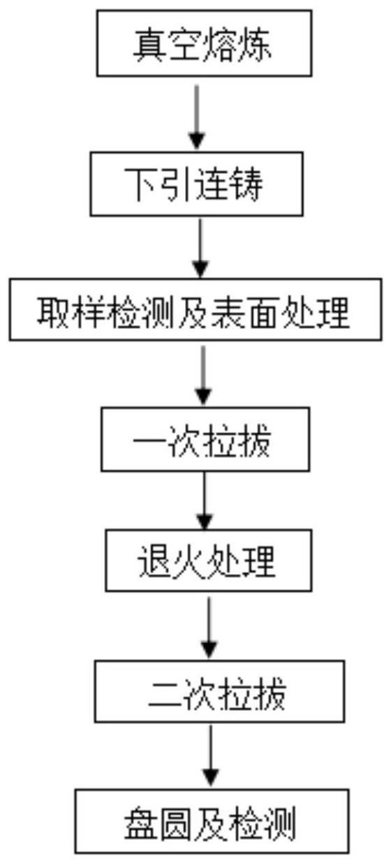 一种真空下引连铸高纯无氧铜线材的制备方法与流程