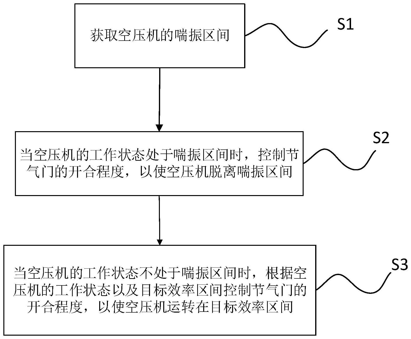 空压机的控制方法、系统、设备及存储介质与流程