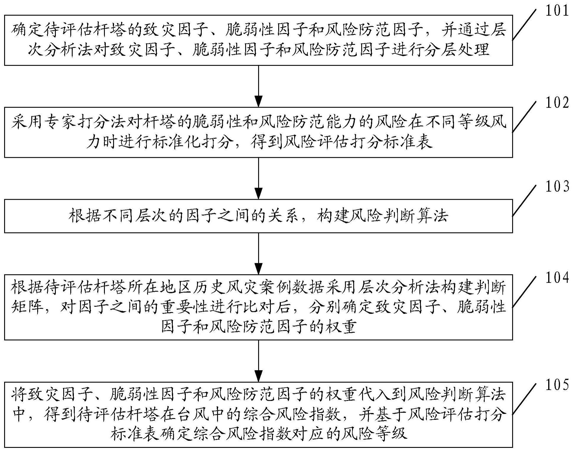 一种台风影响下的杆塔风灾风险评估方法及相关装置与流程