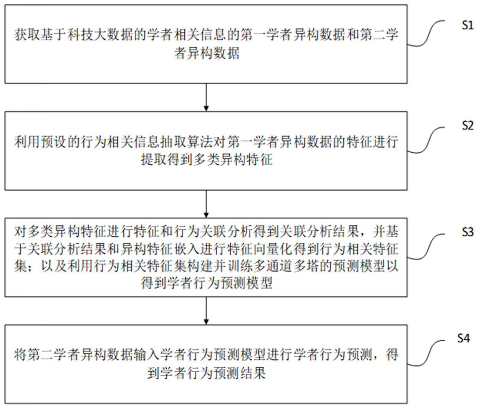 面向科技大数据的学者行为预测方法及装置