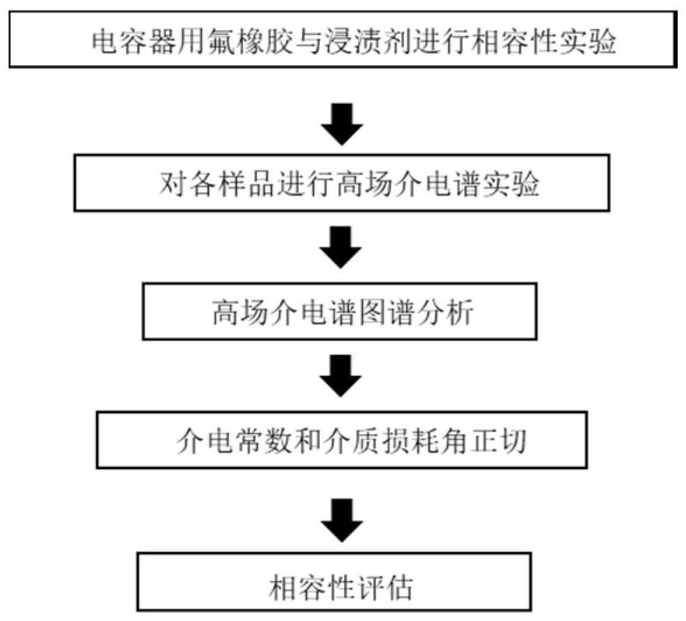 基于高场介电谱的氟橡胶与浸渍剂相容性评估方法、系统及介质与流程