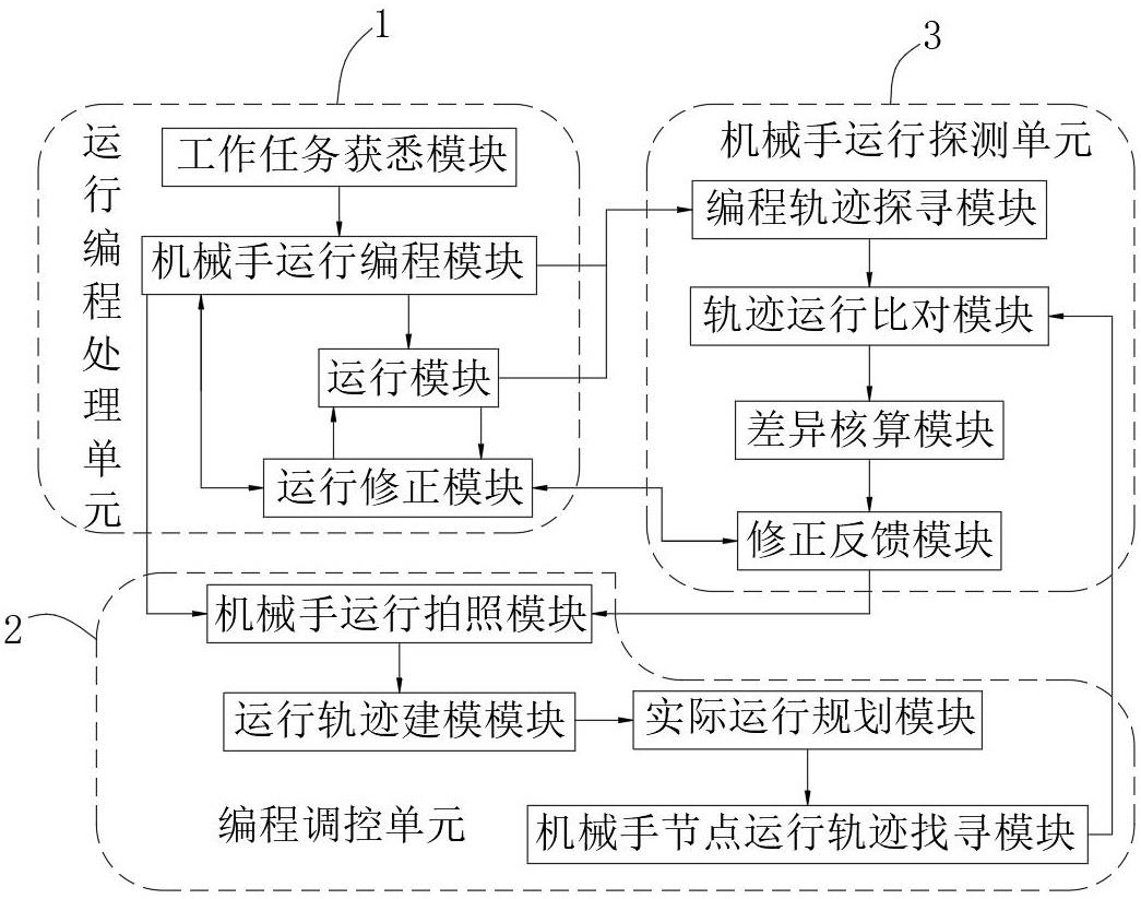 基于动作记录分析的机械手控制系统的制作方法