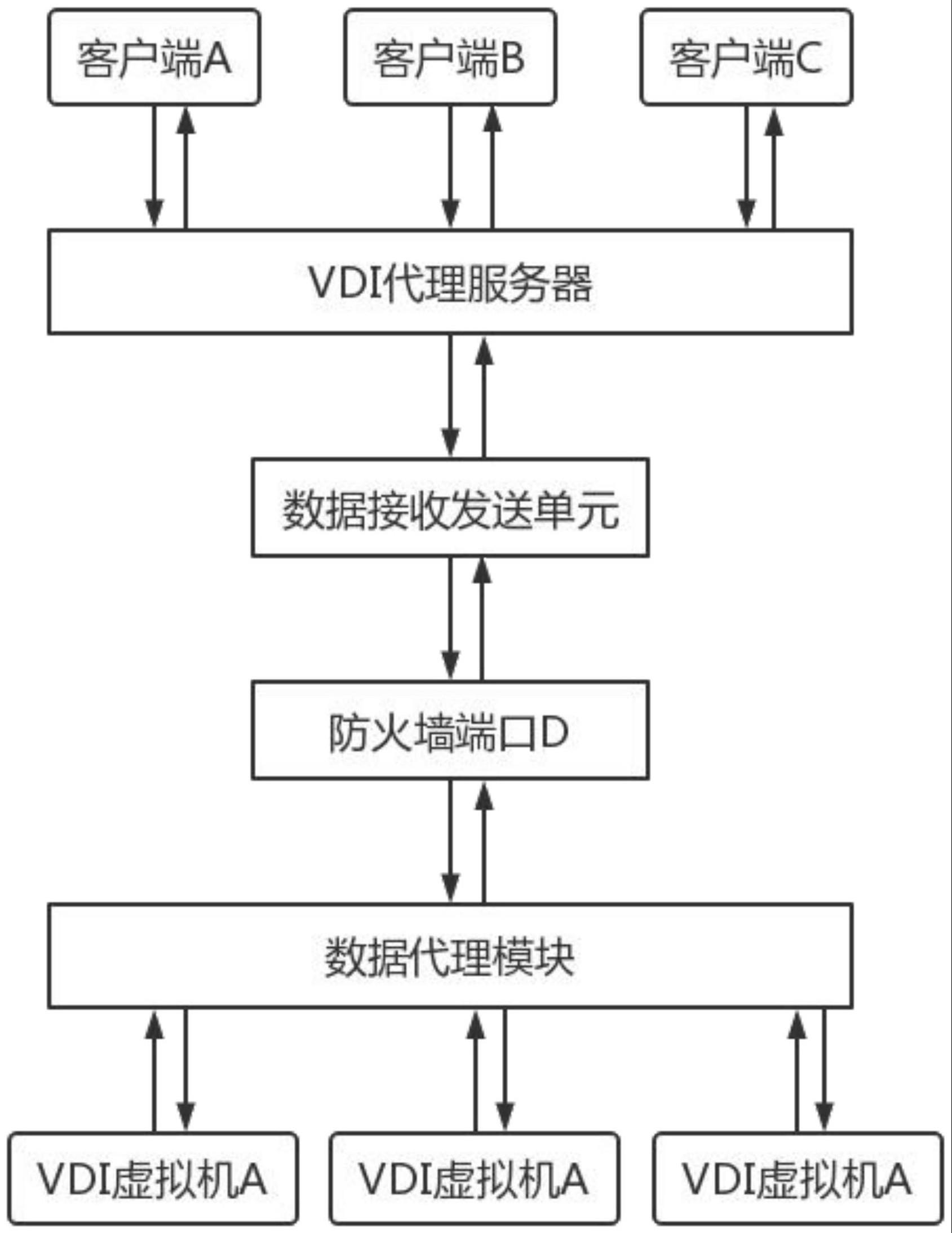 采用单一端口进行多VDI服务代理的方法与流程