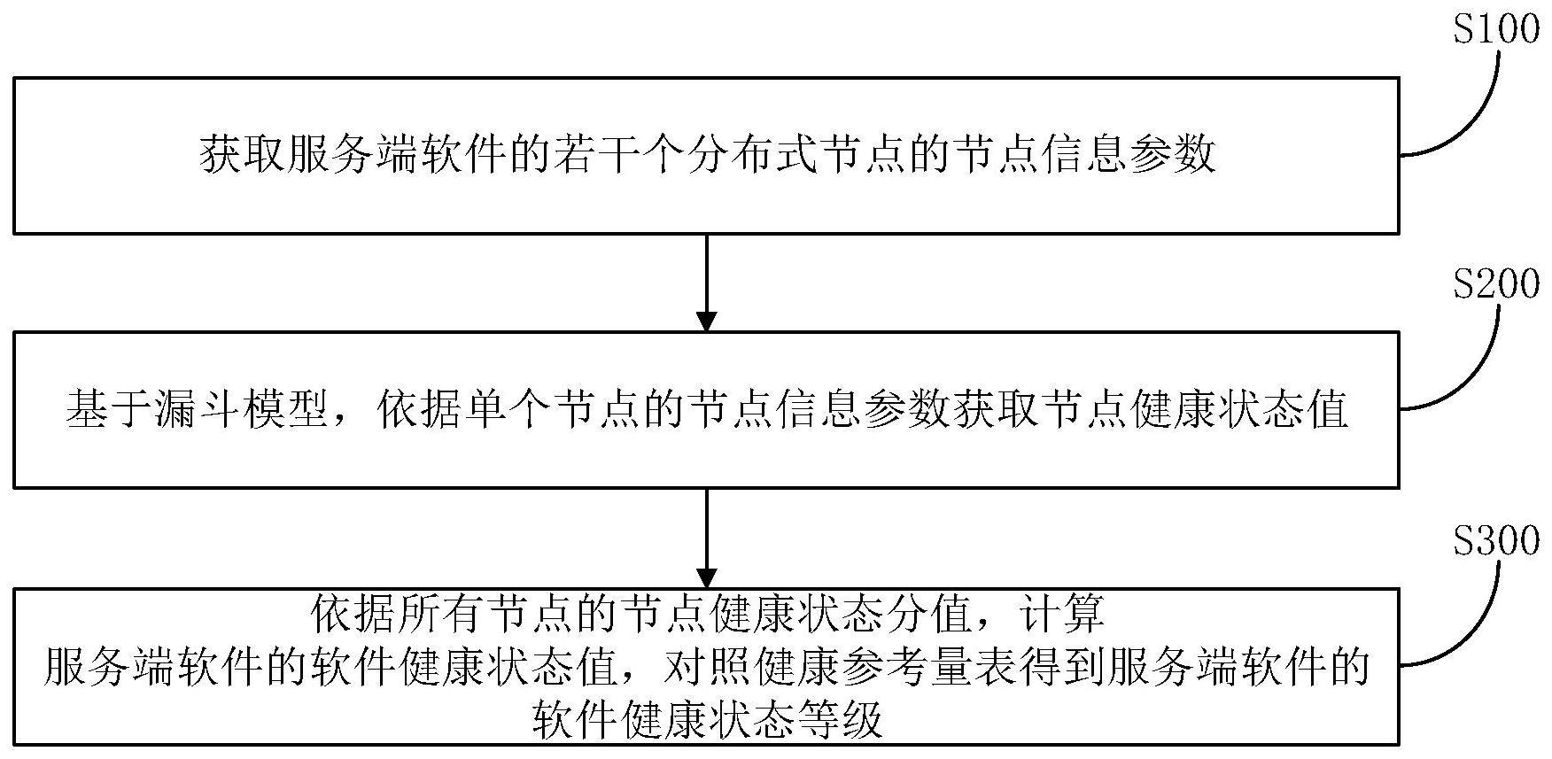 一种服务端软件健康检测方法及装置与流程