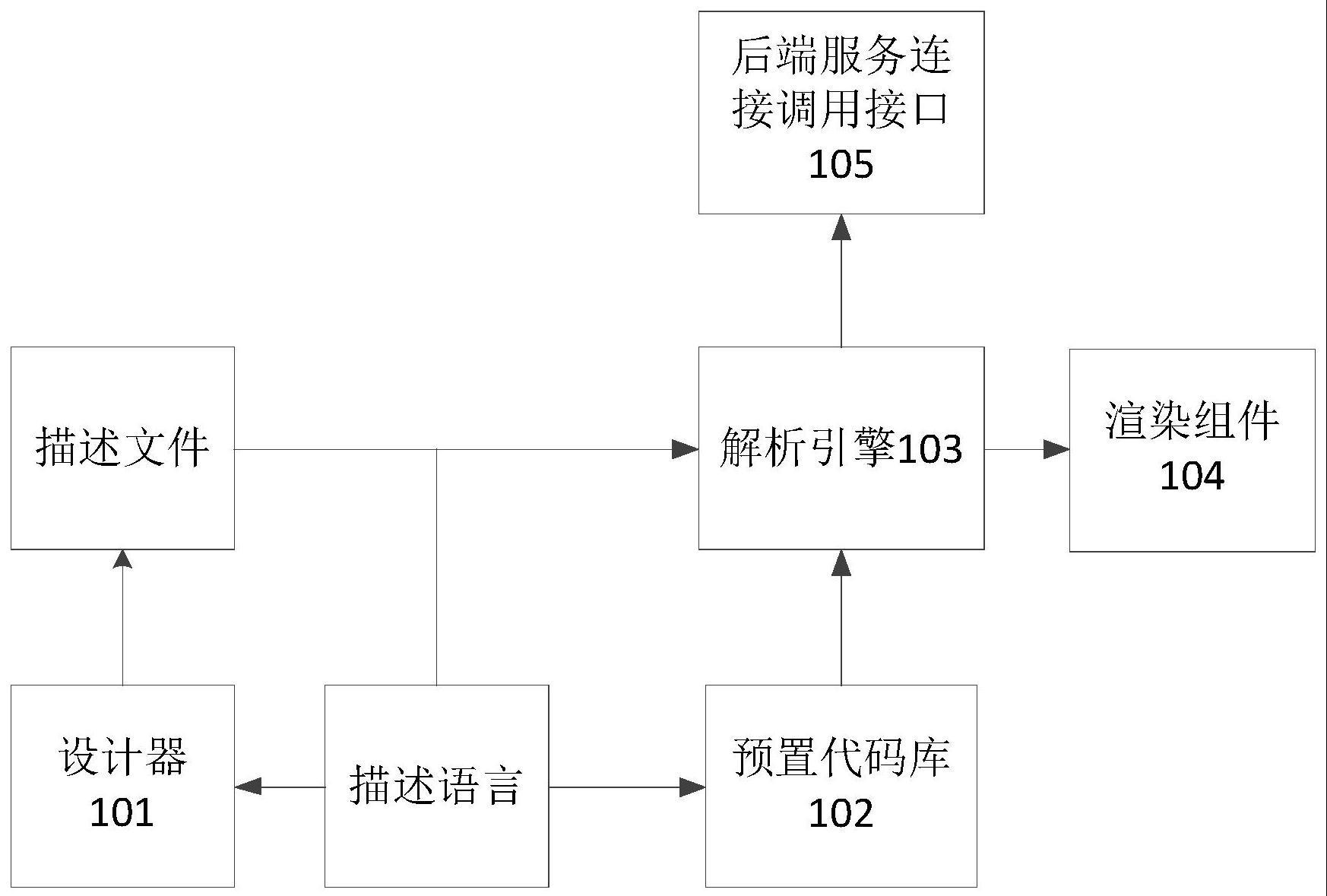 UI模型驱动的前端无代码开发框架、方法、介质及设备与流程