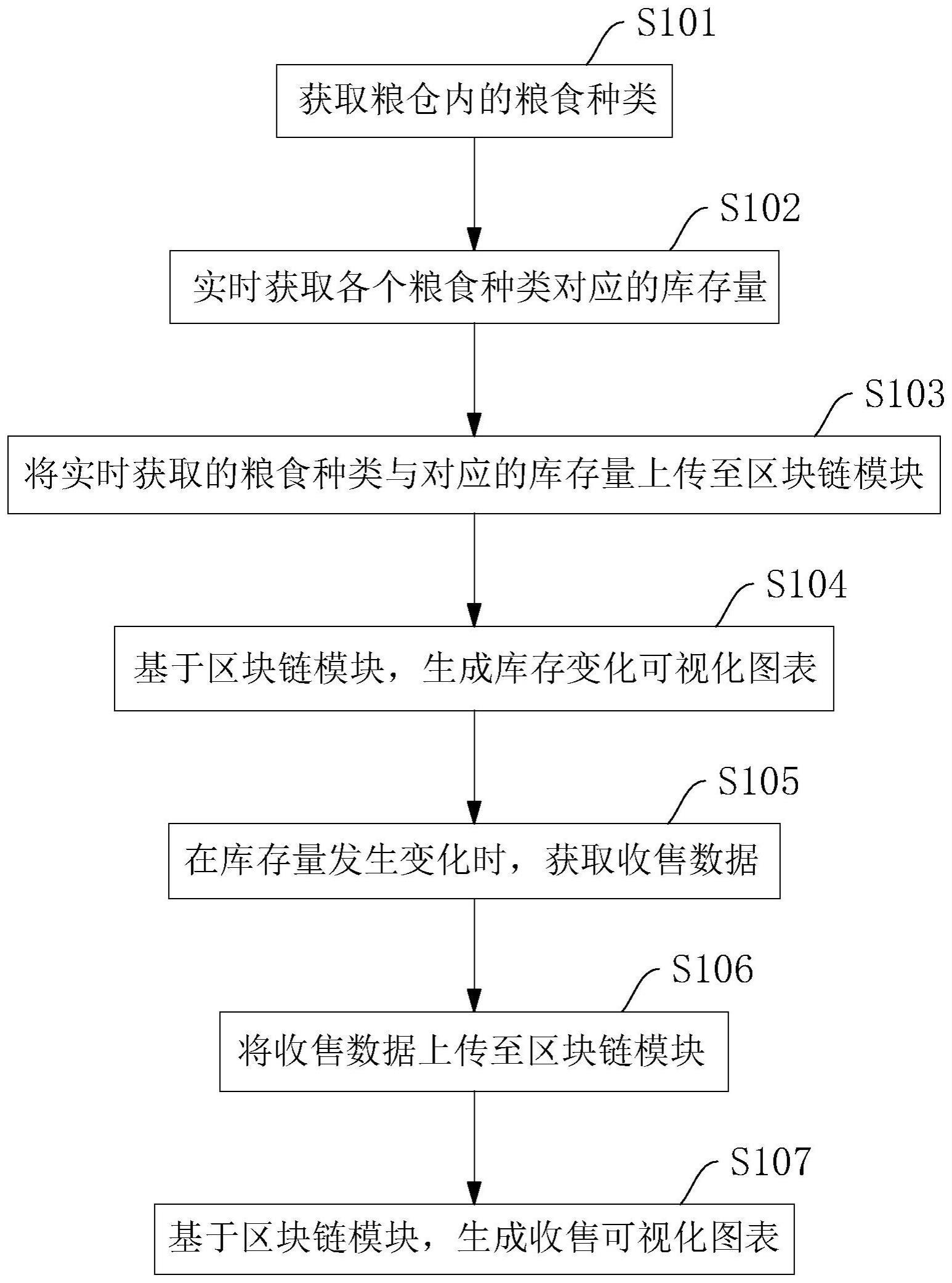 一种粮食储备风险防控方法及系统与流程