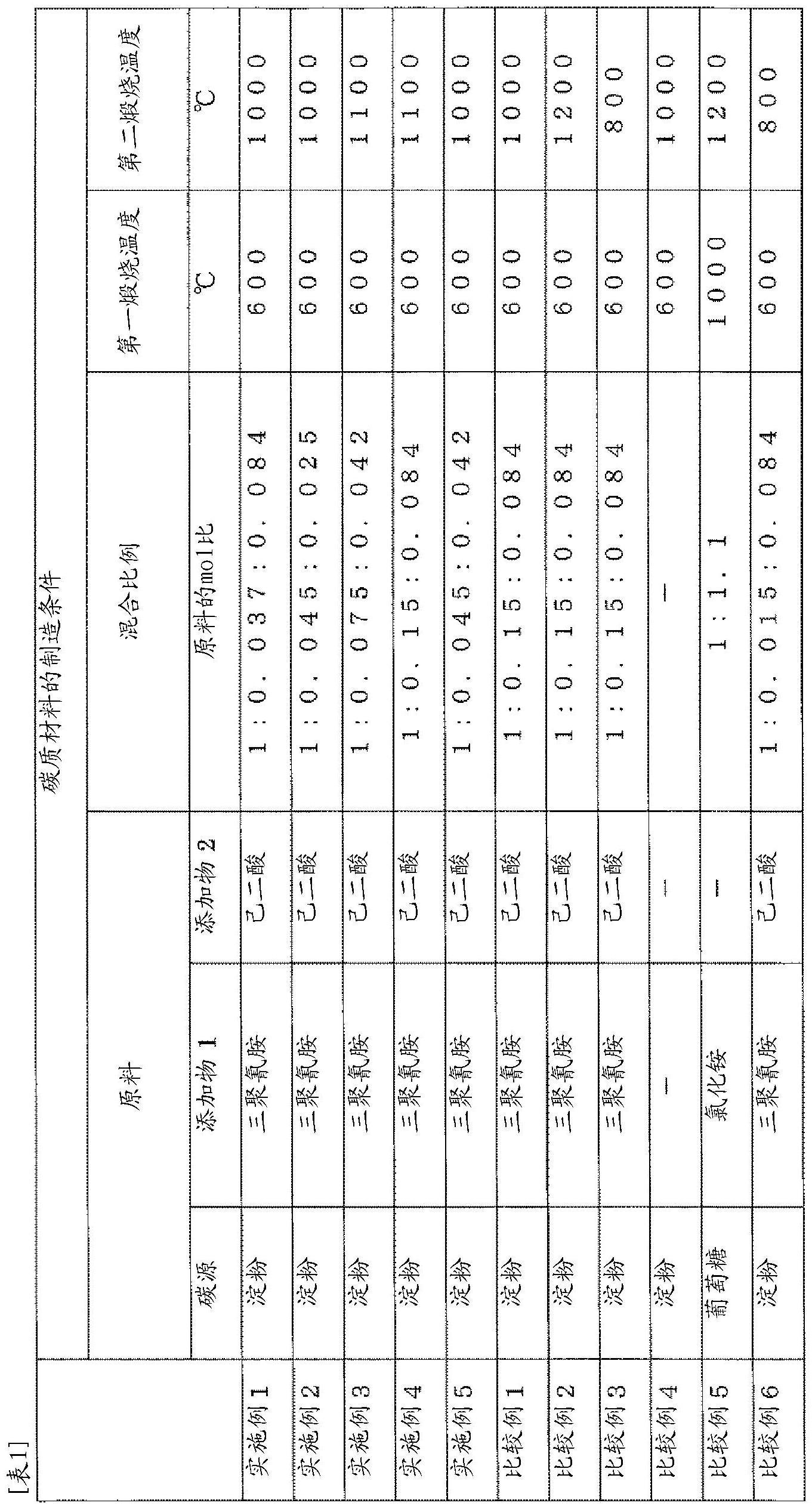 适用于蓄电设备的负极活性物质的碳质材料、蓄电设备用负极、蓄电设备的制作方法