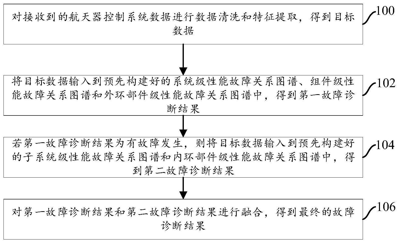 基于性能-故障关系图谱的航天器故障分级诊断方法与流程