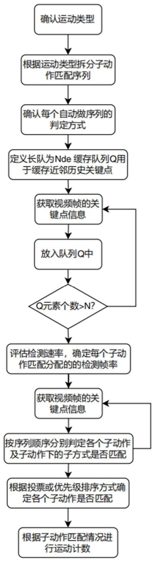 基于人体关键点动作序列匹配的视频图像运动计数方法