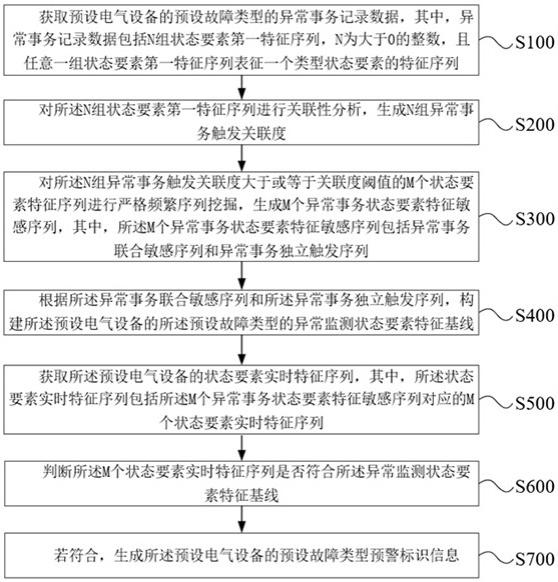 一种电气设备的异常监测方法及系统与流程