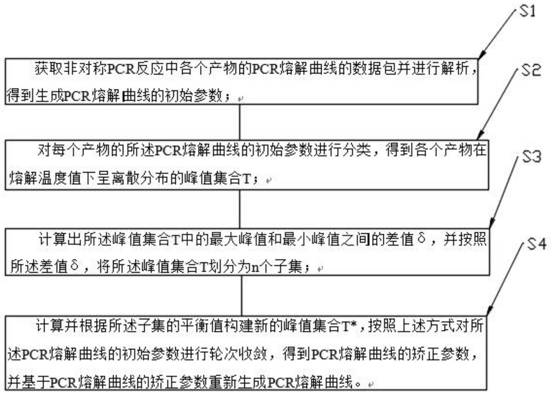 非对称PCR反应中的PCR熔解曲线分析方法及其应用与流程