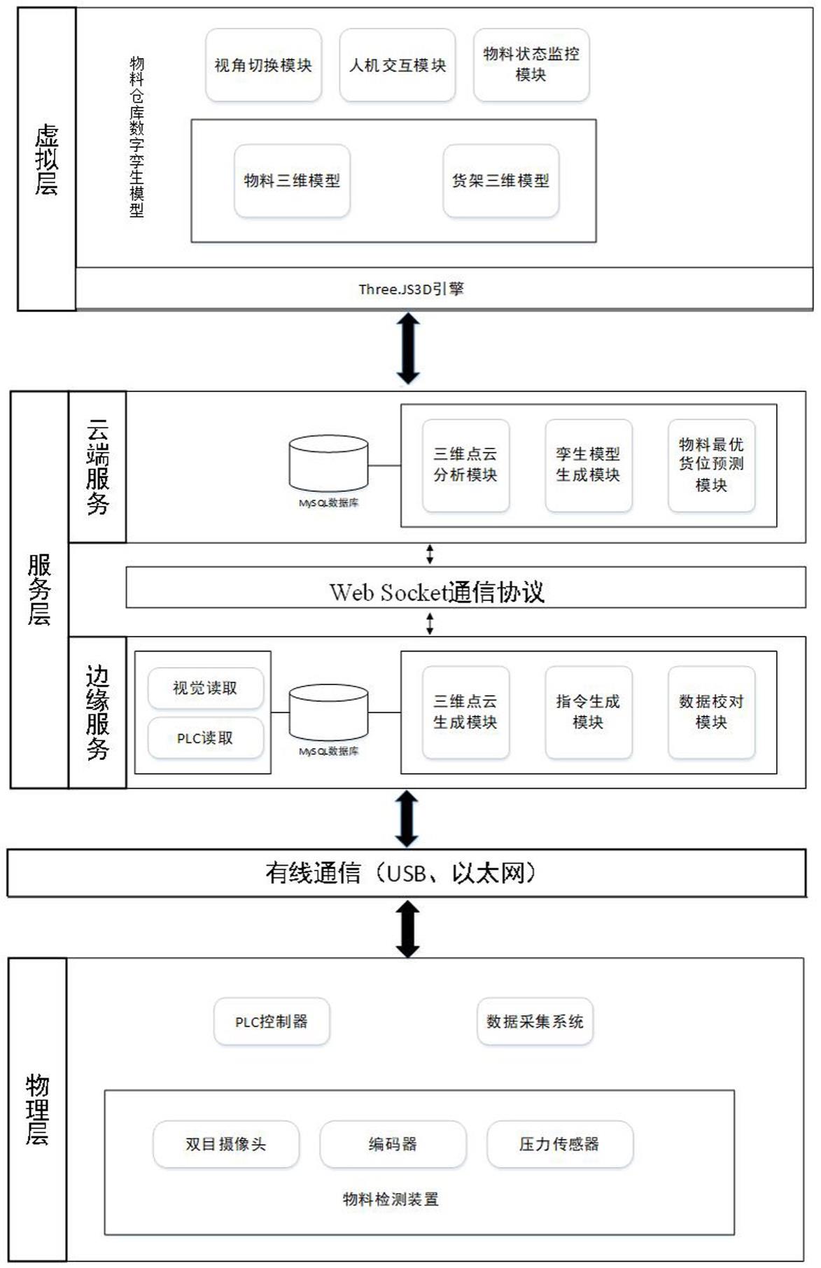 一种基于数字孪生的物料管理方法和系统与流程