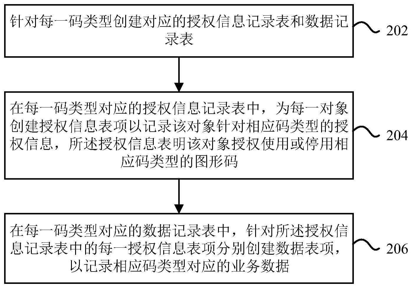 码数据的存储方法及装置与流程