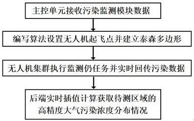 一种基于无人机集群的广域大气污染实时监测方法