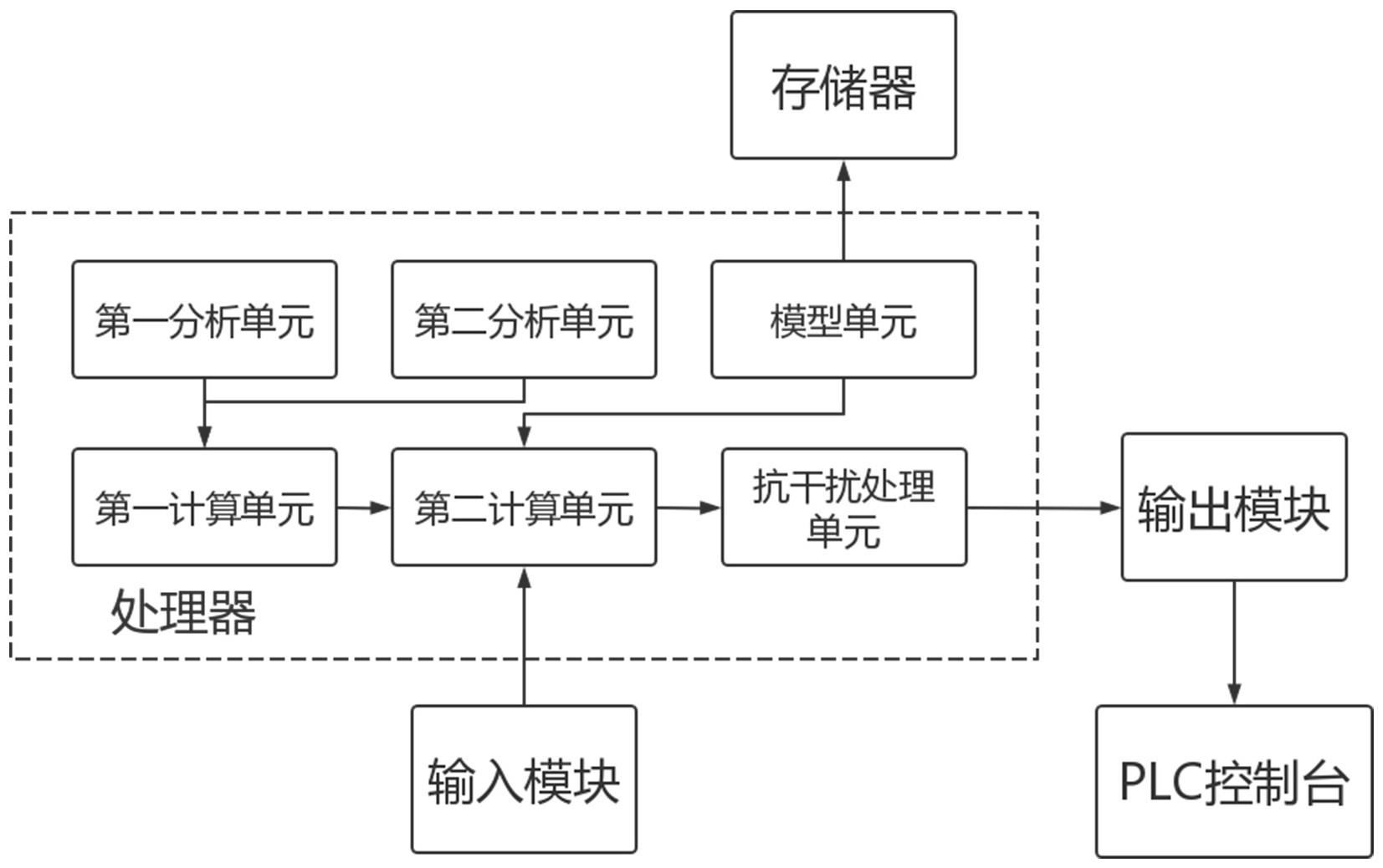 一种基于PLC的自动化控制决策优化方法及系统与流程