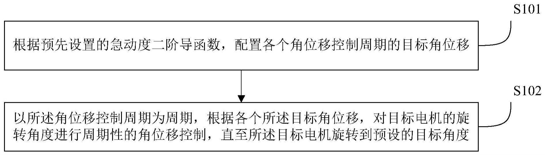 电机旋转角度控制方法、装置及系统