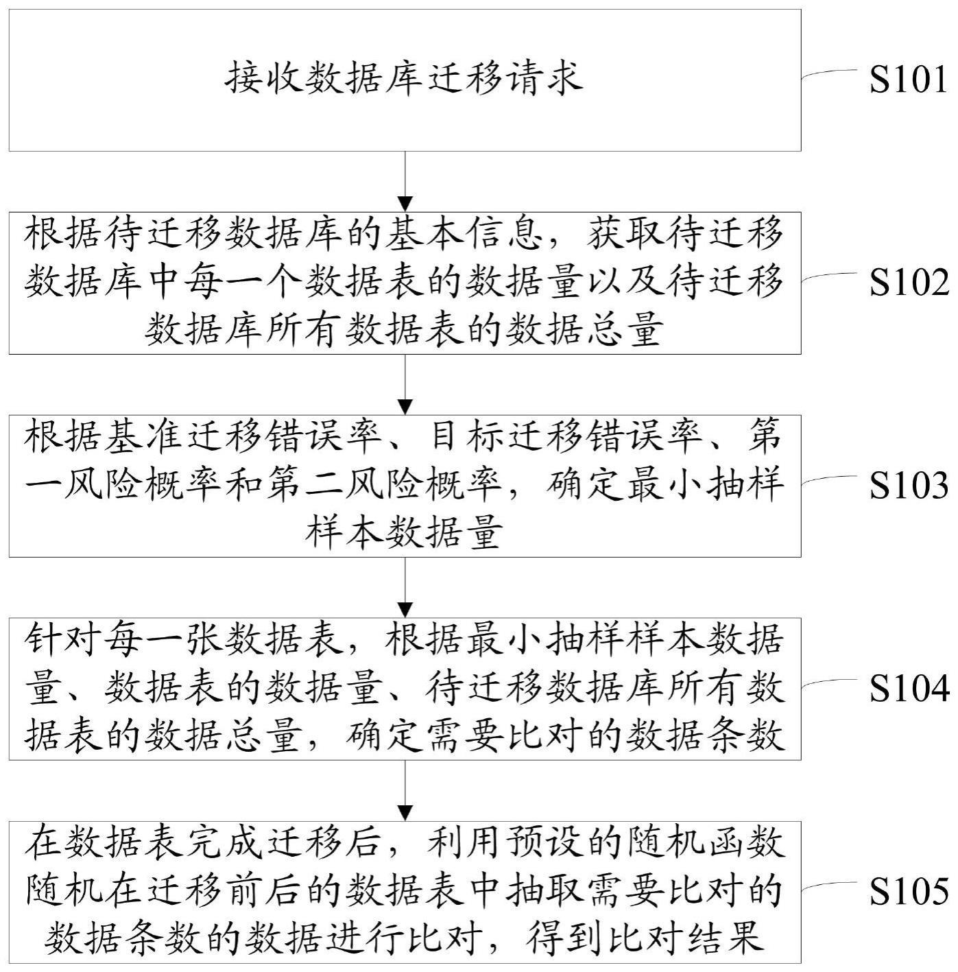 数据迁移的测试方法、装置、电子设备及计算机存储介质与流程