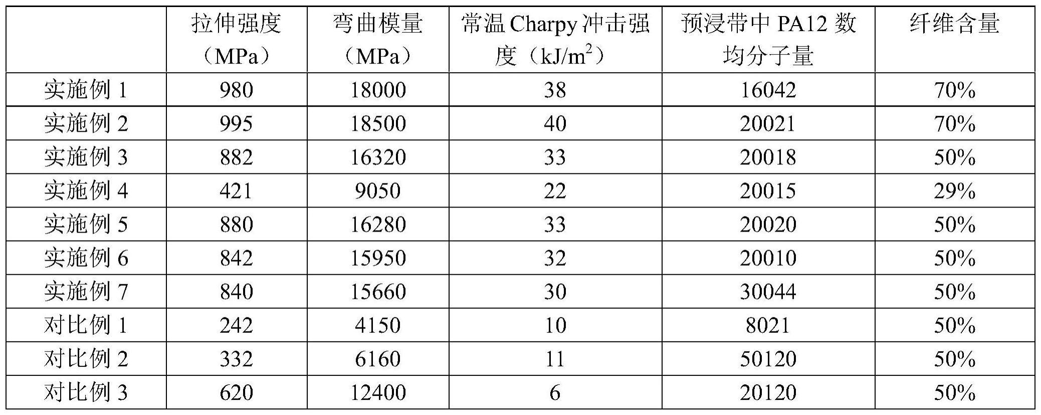 一种连续玻璃纤维增强尼龙12预浸带及其制备方法与流程