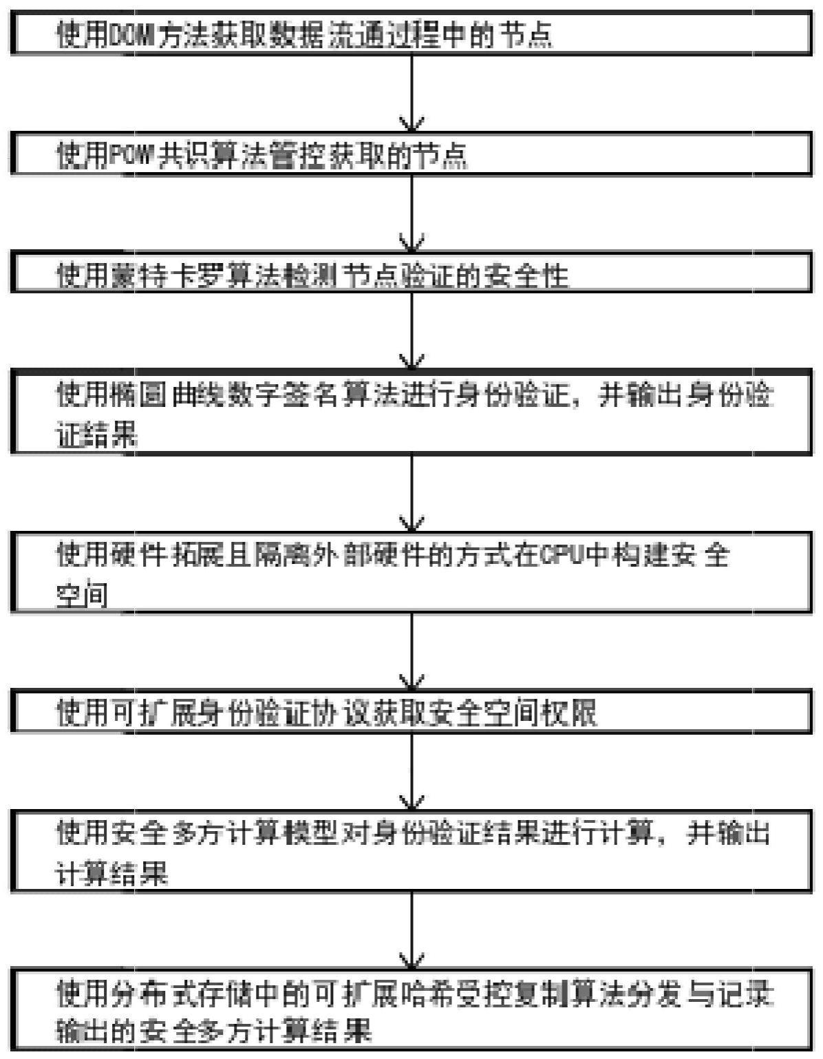 一种基于隐私计算和区块链的可信数据流通平台系统方法与流程