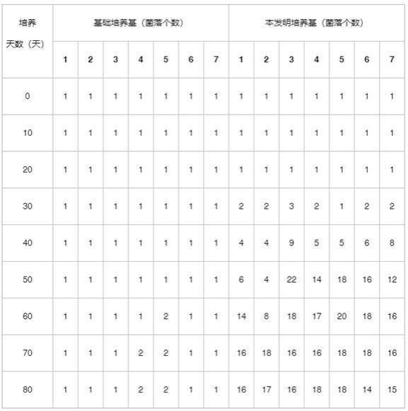 一种促进冬虫夏草菌种产生孢子、增加菌落总数的培养基的制作方法