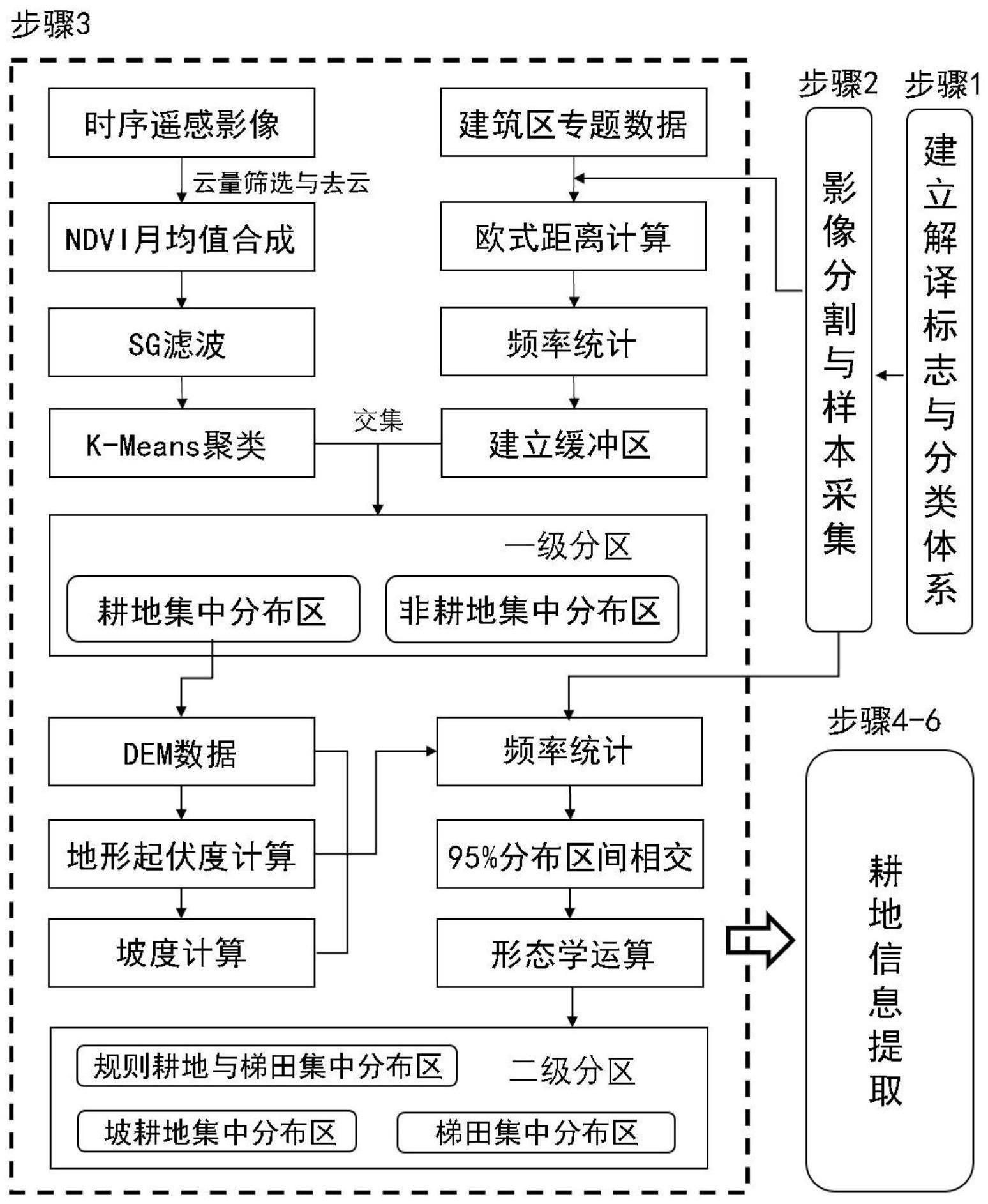 一种面向耕地信息提取的地学分区方法